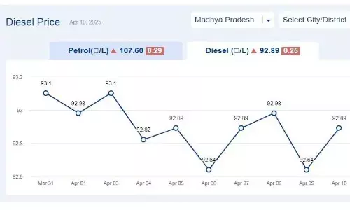 मध्यप्रदेश में आज 10-अप्रैल-2025 को डीजल की कीमत मध्यप्रदेश में आज 10-अप्रैल-2025 को डीजल की कीमत