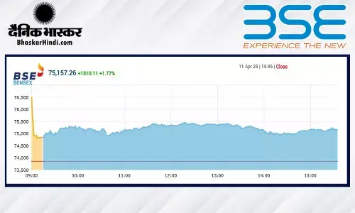 सेंसेक्स में 1310 अंकों की तेजी, निफ्टी 22800 के पार बंद हुआ