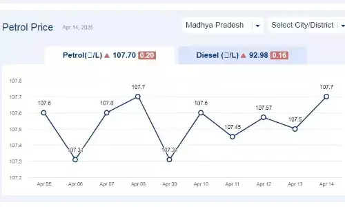 मध्यप्रदेश में आज 14-अप्रैल-2025 को पेट्रोल की कीमत मध्यप्रदेश में आज 14-अप्रैल-2025 को पेट्रोल की कीमत