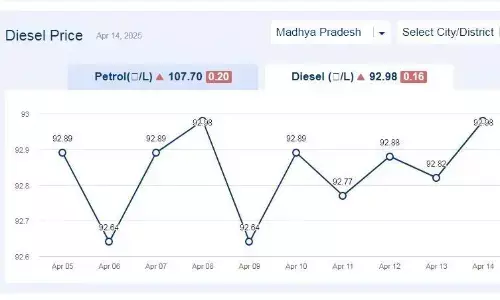मध्यप्रदेश में आज 15-अप्रैल-2025 को डीजल की कीमत मध्यप्रदेश में आज 15-अप्रैल-2025 को डीजल की कीमत
