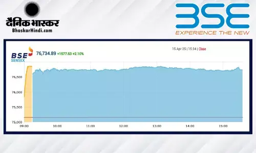 सेंसेक्स में 1577 अंकों की तेजी, निफ्टी 23300 के पार बंद हुआ सेंसेक्स में 1577 अंकों की तेजी, निफ्टी 23300 के पार बंद हुआ