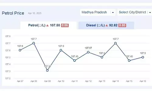 मध्यप्रदेश में आज 16-अप्रैल-2025 को पेट्रोल की कीमत मध्यप्रदेश में आज 16-अप्रैल-2025 को पेट्रोल की कीमत