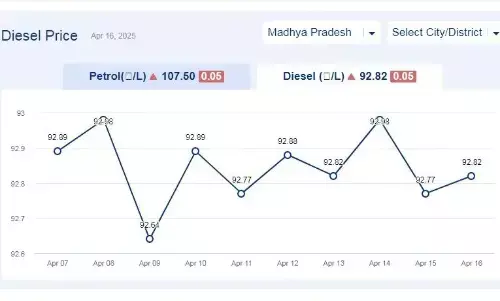 मध्यप्रदेश में आज 16-अप्रैल-2025 को डीजल की कीमत मध्यप्रदेश में आज 16-अप्रैल-2025 को डीजल की कीमत