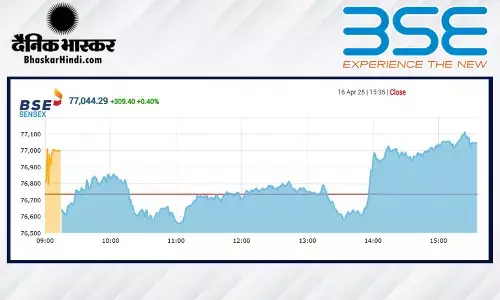 सेंसेक्स में 309 अंकों की तेजी, निफ्टी 23400 के पार बंद हुआ सेंसेक्स में 309 अंकों की तेजी, निफ्टी 23400 के पार बंद हुआ