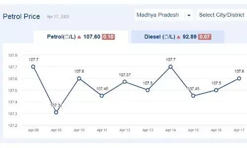 मध्यप्रदेश में आज 17-अप्रैल-2025 को पेट्रोल की कीमत मध्यप्रदेश में आज 17-अप्रैल-2025 को पेट्रोल की कीमत