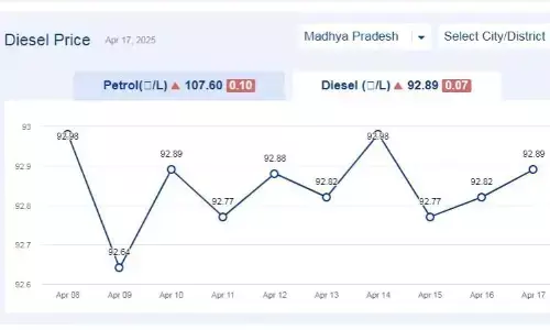 मध्यप्रदेश में आज 17-अप्रैल-2025 को डीजल की कीमत मध्यप्रदेश में आज 17-अप्रैल-2025 को डीजल की कीमत
