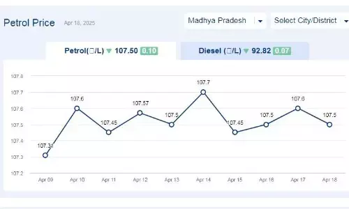 मध्यप्रदेश में आज 18-अप्रैल-2025 को पेट्रोल की कीमत मध्यप्रदेश में आज 18-अप्रैल-2025 को पेट्रोल की कीमत
