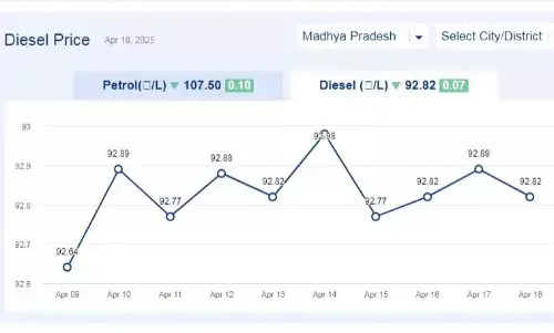 मध्यप्रदेश में आज 18-अप्रैल-2025 को डीजल की कीमत मध्यप्रदेश में आज 18-अप्रैल-2025 को डीजल की कीमत