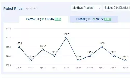 मध्यप्रदेश में आज 19-अप्रैल-2025 को पेट्रोल की कीमत मध्यप्रदेश में आज 19-अप्रैल-2025 को पेट्रोल की कीमत