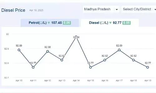 मध्यप्रदेश में आज 19-अप्रैल-2025 को डीजल की कीमत मध्यप्रदेश में आज 19-अप्रैल-2025 को डीजल की कीमत