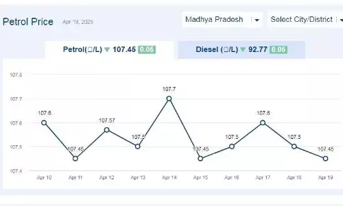 मध्यप्रदेश में आज 21-अप्रैल-2025 को पेट्रोल की कीमत