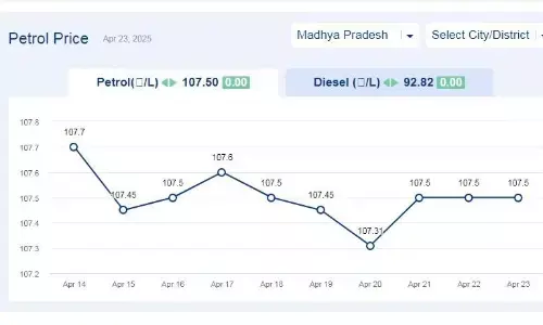 मध्यप्रदेश में आज 23-अप्रैल-2025 को पेट्रोल की कीमत
