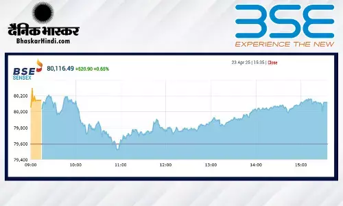 सेंसेक्स में 520 अंकों की तेजी, निफ्टी 24300 के पार बंद हुआ सेंसेक्स में 520 अंकों की तेजी, निफ्टी 24300 के पार बंद हुआ