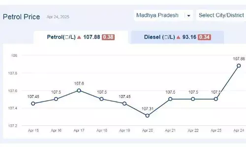 मध्यप्रदेश में आज 24-अप्रैल-2025 को पेट्रोल की कीमत