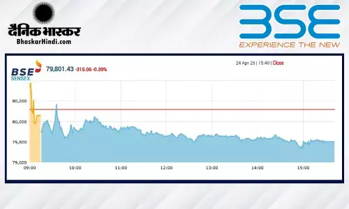 सेंसेक्स में 315 अंकों की गिरावट, निफ्टी 24250 से नीचे बंद हुआ सेंसेक्स में 315 अंकों की गिरावट, निफ्टी 24250 से नीचे बंद हुआ