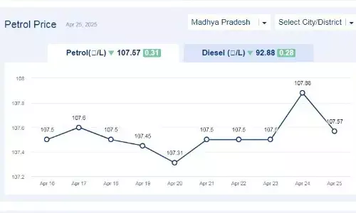 मध्यप्रदेश में आज 25-अप्रैल-2025 को पेट्रोल की कीमत