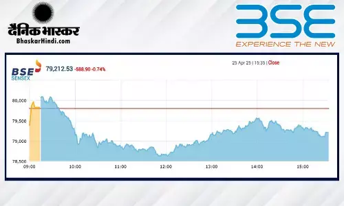 सेंसेक्स में 588 अंकों की गिरावट, निफ्टी 24039 पर बंद हुआ सेंसेक्स में 588 अंकों की गिरावट, निफ्टी 24039 पर बंद हुआ