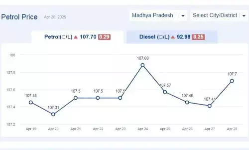 मध्यप्रदेश में आज 28-अप्रैल-2025 को पेट्रोल की कीमत