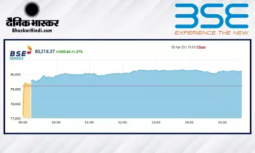 सेंसेक्स में 1005 अंकों की तेजी, निफ्टी 24300 के पार बंद हुआ सेंसेक्स में 1005 अंकों की तेजी, निफ्टी 24300 के पार बंद हुआ