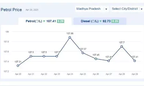 मध्यप्रदेश में आज 29-अप्रैल-2025 को पेट्रोल की कीमत