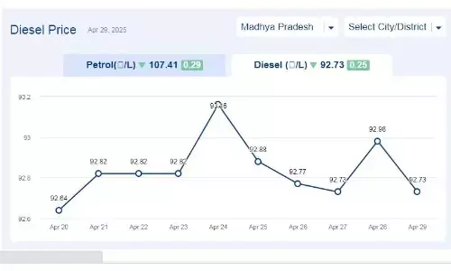 मध्यप्रदेश में आज 29-अप्रैल-2025 को डीजल की कीमत मध्यप्रदेश में आज 29-अप्रैल-2025 को डीजल की कीमत