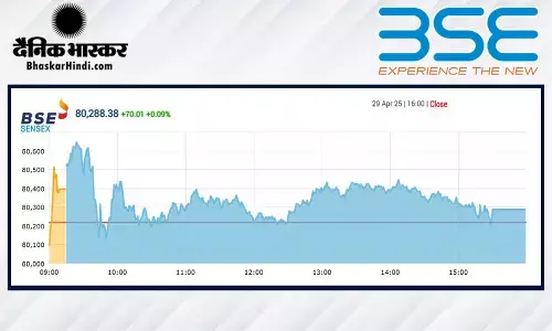 सेंसेक्स में 70 अंकों की मामूली बढ़त, निफ्टी 24300 के पार बंद हुआ सेंसेक्स में 70 अंकों की मामूली बढ़त, निफ्टी 24300 के पार बंद हुआ