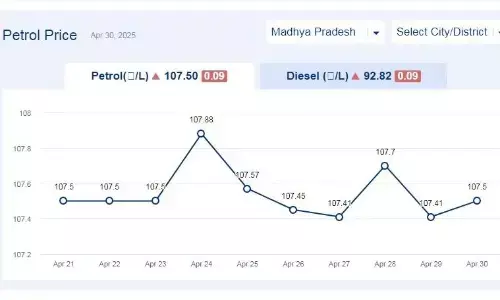 मध्यप्रदेश में आज 30-अप्रैल-2025 को पेट्रोल की कीमत