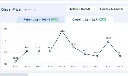मध्यप्रदेश में आज 30-अप्रैल-2025 को डीजल की कीमत मध्यप्रदेश में आज 30-अप्रैल-2025 को डीजल की कीमत
