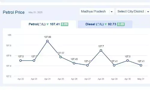 मध्यप्रदेश में आज 01-मई-2025 को पेट्रोल की कीमत