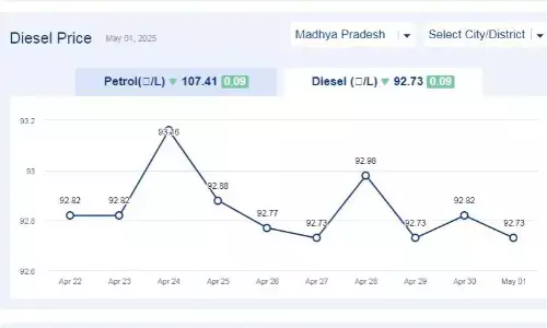 मध्यप्रदेश में आज 01-मई-2025 को डीजल की कीमत मध्यप्रदेश में आज 01-मई-2025 को डीजल की कीमत