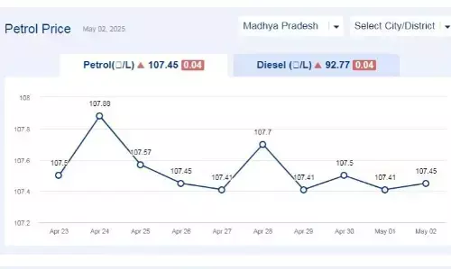 मध्यप्रदेश में आज 02-मई-2025 को पेट्रोल की कीमत