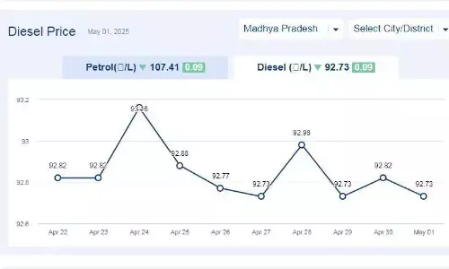 मध्यप्रदेश में आज 02-मई-2025 को डीजल की कीमत मध्यप्रदेश में आज 02-मई-2025 को डीजल की कीमत