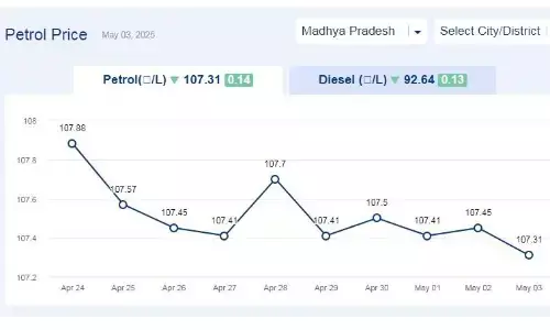 मध्यप्रदेश में आज 03-मई-2025 को पेट्रोल की कीमत