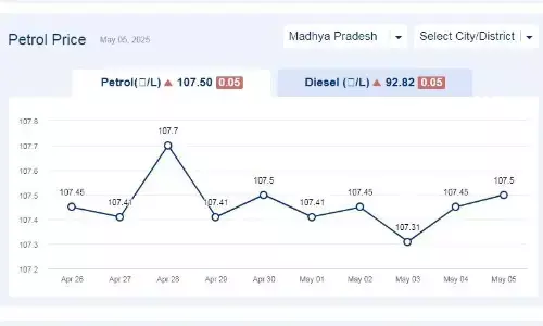 मध्यप्रदेश में आज 05-मई-2025 को पेट्रोल की कीमत