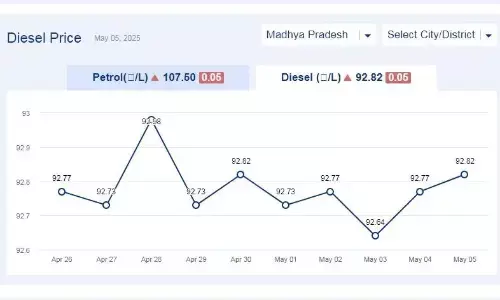 मध्यप्रदेश में आज 05-मई-2025 को डीजल की कीमत मध्यप्रदेश में आज 05-मई-2025 को डीजल की कीमत