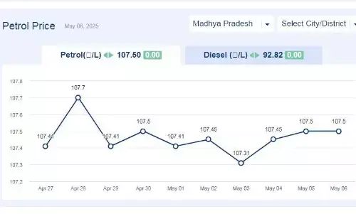 मध्यप्रदेश में आज 06-मई-2025 को पेट्रोल की कीमत मध्यप्रदेश में आज 06-मई-2025 को पेट्रोल की कीमत