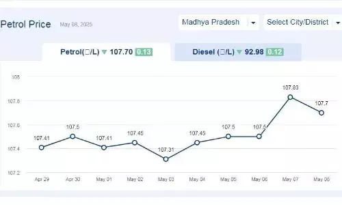 मध्यप्रदेश में आज 08-मई-2025 को पेट्रोल की कीमत मध्यप्रदेश में आज 08-मई-2025 को पेट्रोल की कीमत