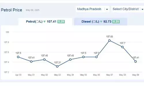 मध्यप्रदेश में आज 09-मई-2025 को पेट्रोल की कीमत मध्यप्रदेश में आज 09-मई-2025 को पेट्रोल की कीमत