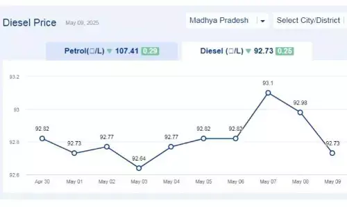 मध्यप्रदेश में आज 09-मई-2025 को डीजल की कीमत मध्यप्रदेश में आज 09-मई-2025 को डीजल की कीमत