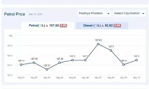 मध्यप्रदेश में आज 10-मई-2025 को पेट्रोल की कीमत मध्यप्रदेश में आज 10-मई-2025 को पेट्रोल की कीमत