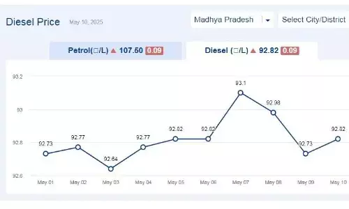 मध्यप्रदेश में आज 10-मई-2025 को डीजल की कीमत मध्यप्रदेश में आज 10-मई-2025 को डीजल की कीमत