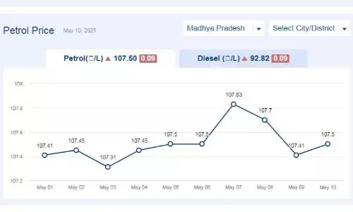 मध्यप्रदेश में आज 12-मई-2025 को पेट्रोल की कीमत मध्यप्रदेश में आज 12-मई-2025 को पेट्रोल की कीमत
