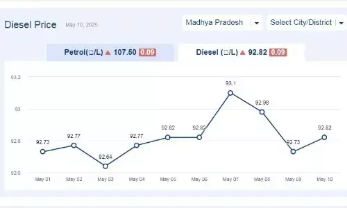मध्यप्रदेश में आज 12-मई-2025 को डीजल की कीमत मध्यप्रदेश में आज 12-मई-2025 को डीजल की कीमत