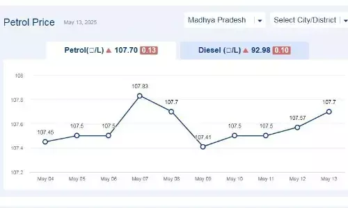 मध्यप्रदेश में आज 13-मई-2025 को पेट्रोल की कीमत मध्यप्रदेश में आज 13-मई-2025 को पेट्रोल की कीमत