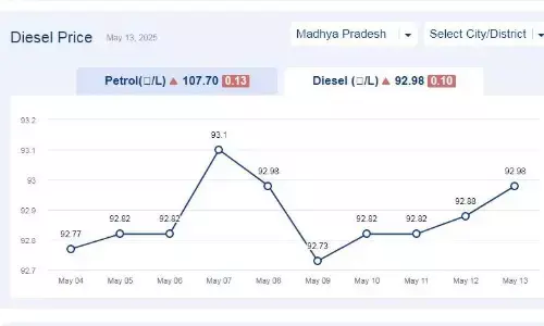 मध्यप्रदेश में आज 13-मई-2025 को डीजल की कीमत मध्यप्रदेश में आज 13-मई-2025 को डीजल की कीमत