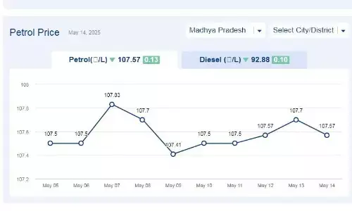 मध्यप्रदेश में आज 14-मई-2025 को पेट्रोल की कीमत मध्यप्रदेश में आज 14-मई-2025 को पेट्रोल की कीमत