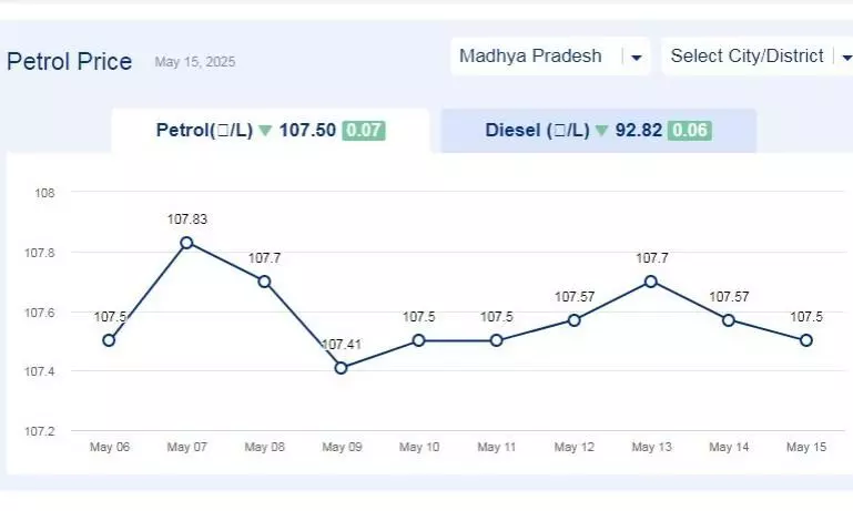 मध्यप्रदेश में आज 15-मई-2025 को पेट्रोल की कीमत मध्यप्रदेश में आज 15-मई-2025 को पेट्रोल की कीमत