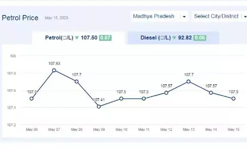 मध्यप्रदेश में आज 15-मई-2025 को पेट्रोल की कीमत मध्यप्रदेश में आज 15-मई-2025 को पेट्रोल की कीमत