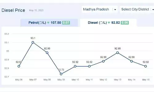 मध्यप्रदेश में आज 15-मई-2025 को डीजल की कीमत मध्यप्रदेश में आज 15-मई-2025 को डीजल की कीमत