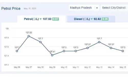 मध्यप्रदेश में आज 16-मई-2025 को पेट्रोल की कीमत मध्यप्रदेश में आज 16-मई-2025 को पेट्रोल की कीमत